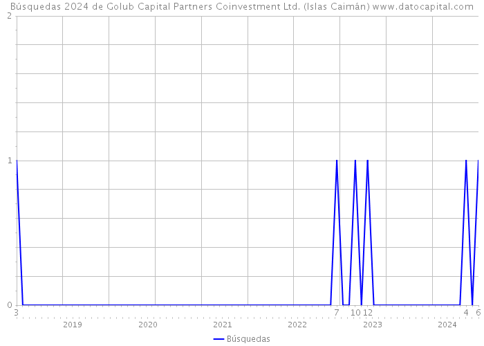 Búsquedas 2024 de Golub Capital Partners Coinvestment Ltd. (Islas Caimán) 