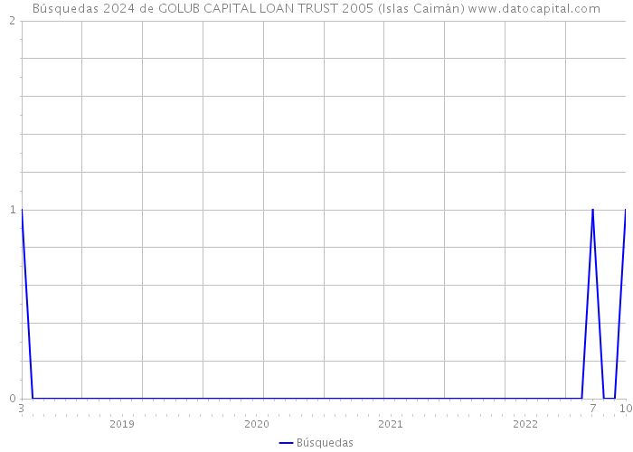 Búsquedas 2024 de GOLUB CAPITAL LOAN TRUST 2005 (Islas Caimán) 