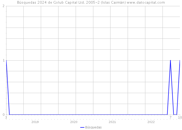 Búsquedas 2024 de Golub Capital Ltd. 2005-2 (Islas Caimán) 