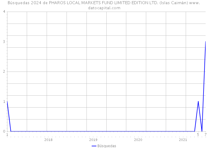 Búsquedas 2024 de PHAROS LOCAL MARKETS FUND LIMITED EDITION LTD. (Islas Caimán) 