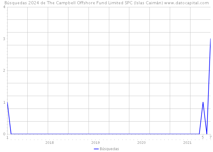 Búsquedas 2024 de The Campbell Offshore Fund Limited SPC (Islas Caimán) 