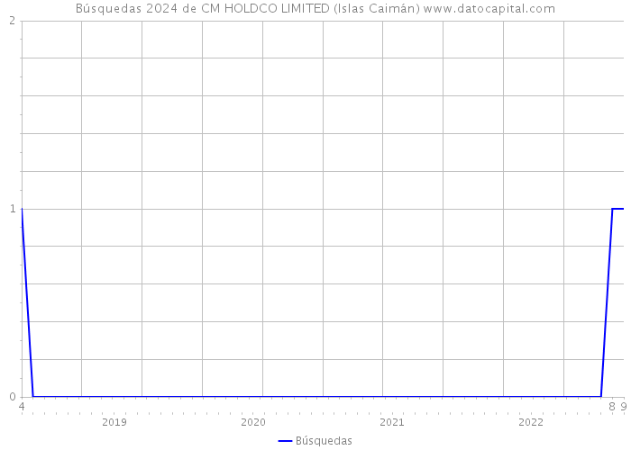 Búsquedas 2024 de CM HOLDCO LIMITED (Islas Caimán) 
