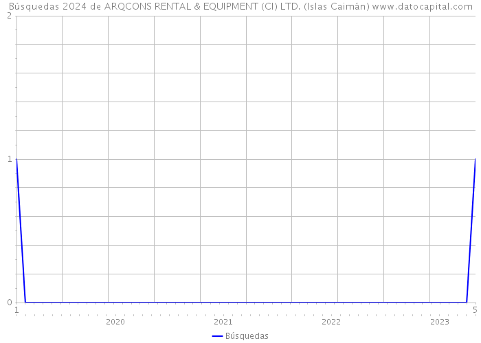 Búsquedas 2024 de ARQCONS RENTAL & EQUIPMENT (CI) LTD. (Islas Caimán) 