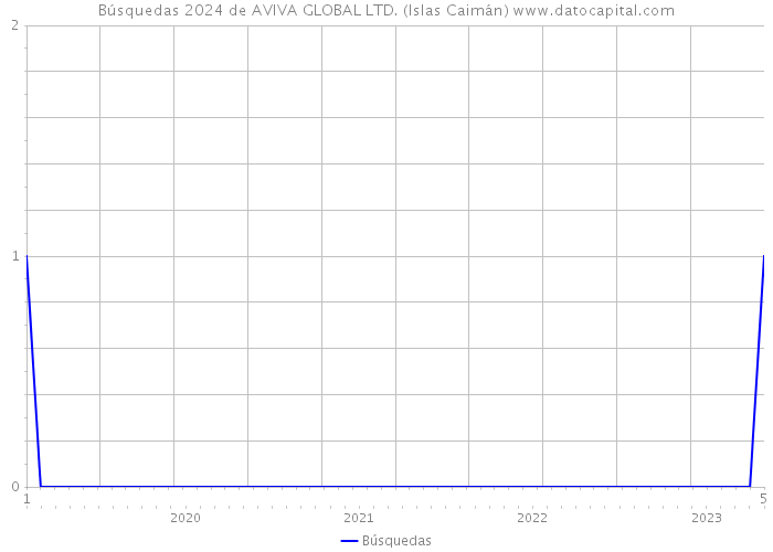 Búsquedas 2024 de AVIVA GLOBAL LTD. (Islas Caimán) 