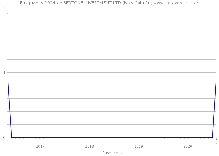 Búsquedas 2024 de BERTONE INVESTMENT LTD (Islas Caimán) 