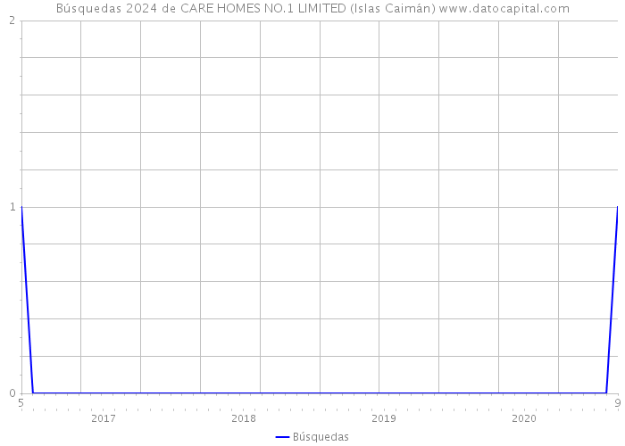 Búsquedas 2024 de CARE HOMES NO.1 LIMITED (Islas Caimán) 