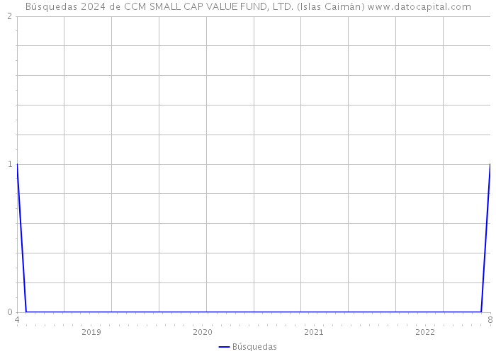 Búsquedas 2024 de CCM SMALL CAP VALUE FUND, LTD. (Islas Caimán) 