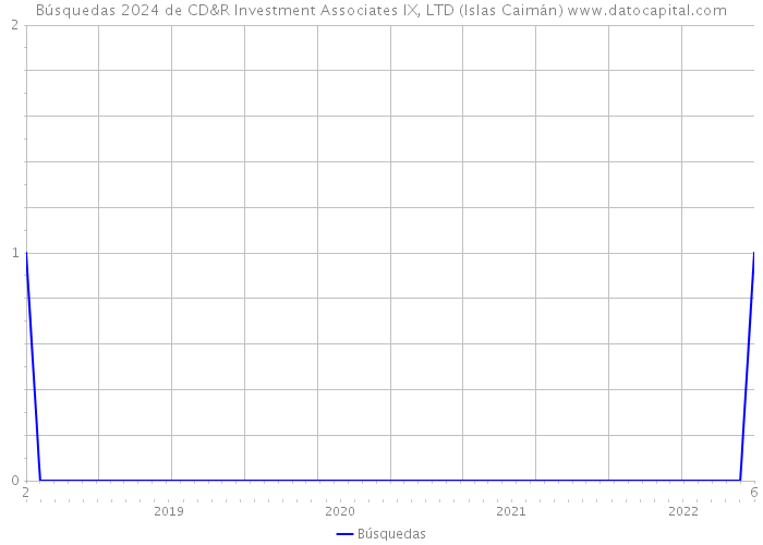 Búsquedas 2024 de CD&R Investment Associates IX, LTD (Islas Caimán) 