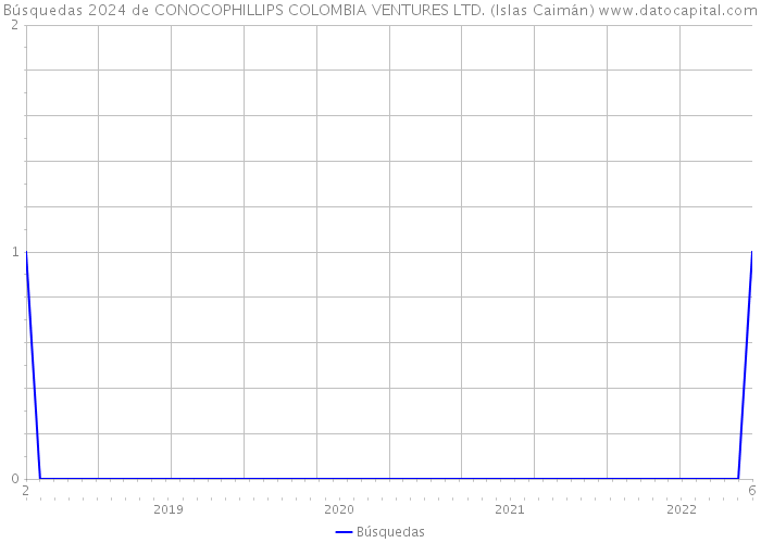Búsquedas 2024 de CONOCOPHILLIPS COLOMBIA VENTURES LTD. (Islas Caimán) 