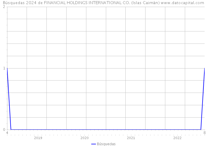 Búsquedas 2024 de FINANCIAL HOLDINGS INTERNATIONAL CO. (Islas Caimán) 