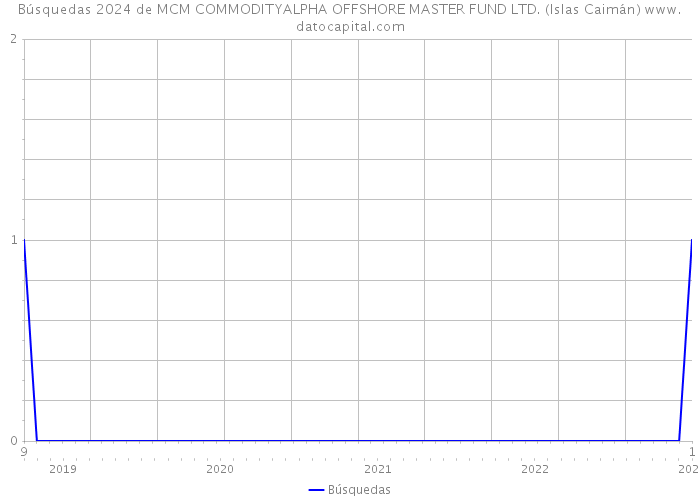 Búsquedas 2024 de MCM COMMODITYALPHA OFFSHORE MASTER FUND LTD. (Islas Caimán) 
