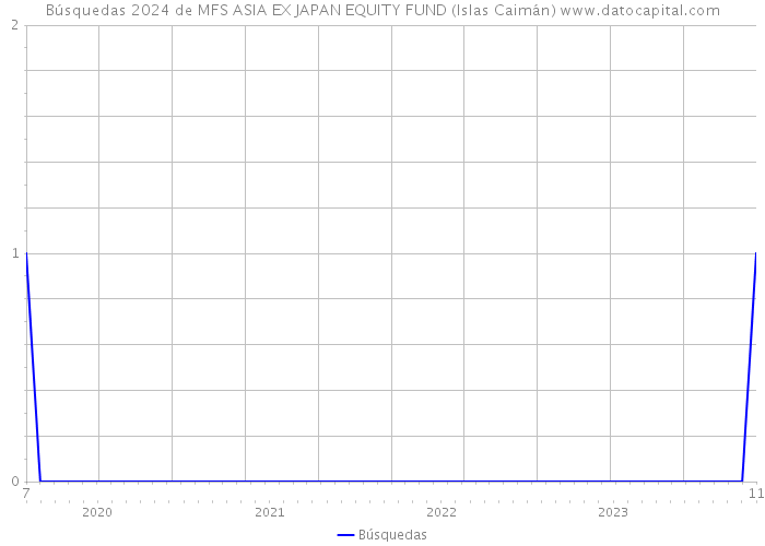 Búsquedas 2024 de MFS ASIA EX JAPAN EQUITY FUND (Islas Caimán) 