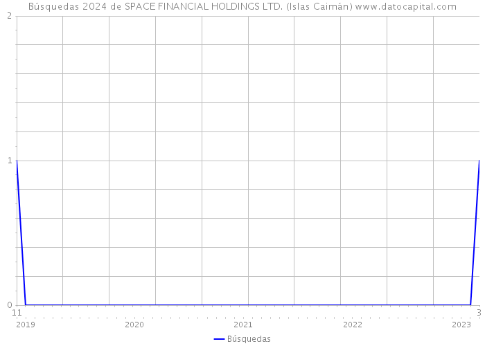 Búsquedas 2024 de SPACE FINANCIAL HOLDINGS LTD. (Islas Caimán) 