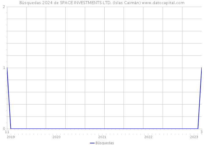 Búsquedas 2024 de SPACE INVESTMENTS LTD. (Islas Caimán) 