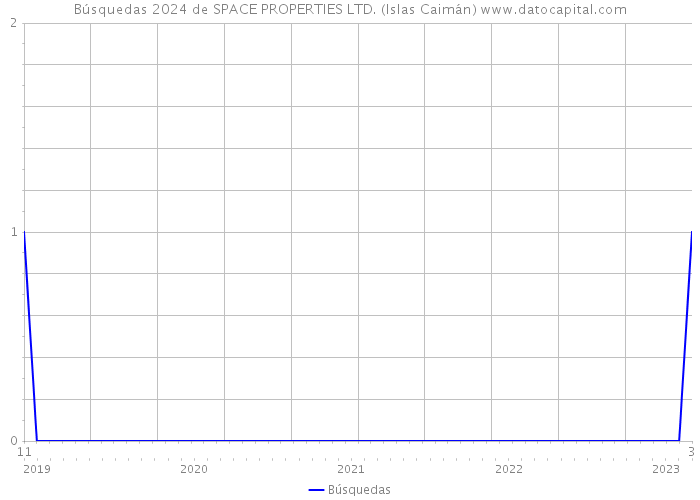 Búsquedas 2024 de SPACE PROPERTIES LTD. (Islas Caimán) 