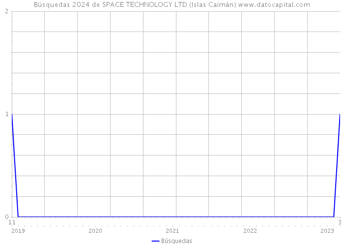 Búsquedas 2024 de SPACE TECHNOLOGY LTD (Islas Caimán) 