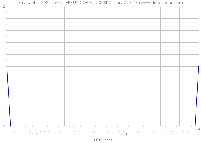 Búsquedas 2024 de SUPERFUND OF FUNDS SPC (Islas Caimán) 