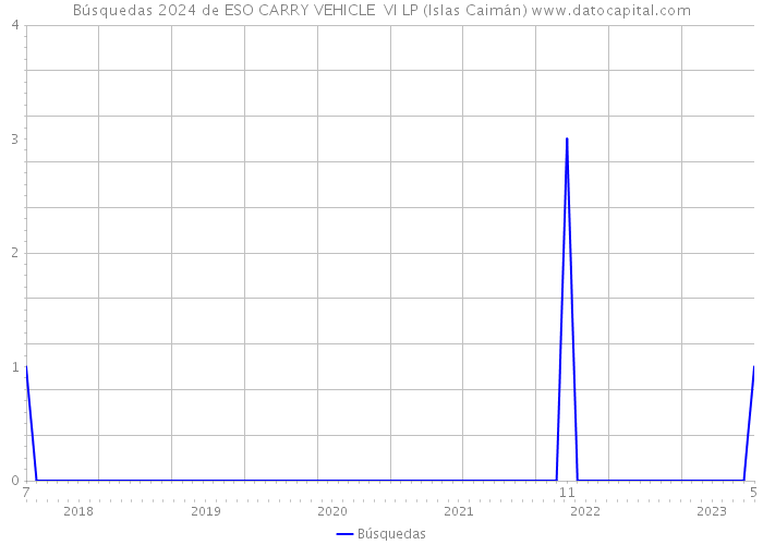Búsquedas 2024 de ESO CARRY VEHICLE VI LP (Islas Caimán) 