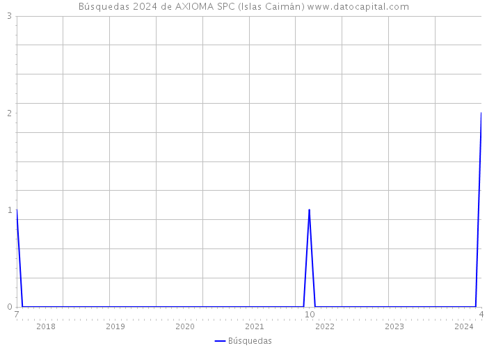 Búsquedas 2024 de AXIOMA SPC (Islas Caimán) 
