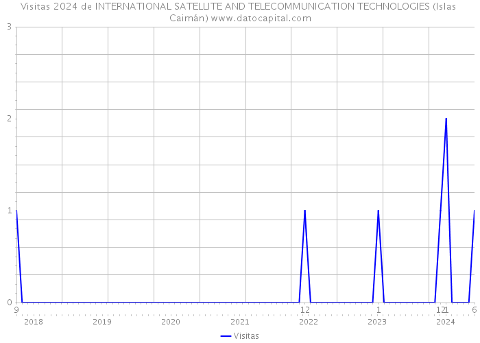 Visitas 2024 de INTERNATIONAL SATELLITE AND TELECOMMUNICATION TECHNOLOGIES (Islas Caimán) 