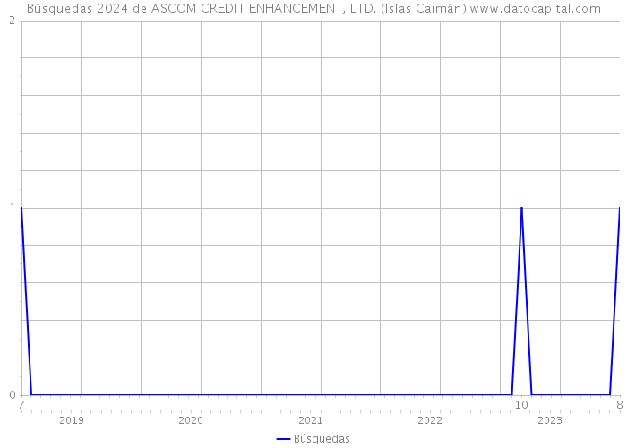 Búsquedas 2024 de ASCOM CREDIT ENHANCEMENT, LTD. (Islas Caimán) 