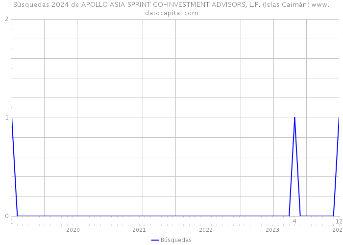Búsquedas 2024 de APOLLO ASIA SPRINT CO-INVESTMENT ADVISORS, L.P. (Islas Caimán) 