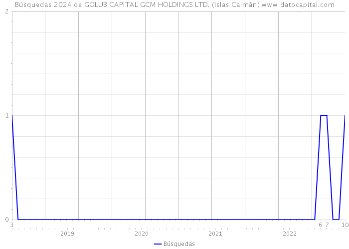 Búsquedas 2024 de GOLUB CAPITAL GCM HOLDINGS LTD. (Islas Caimán) 