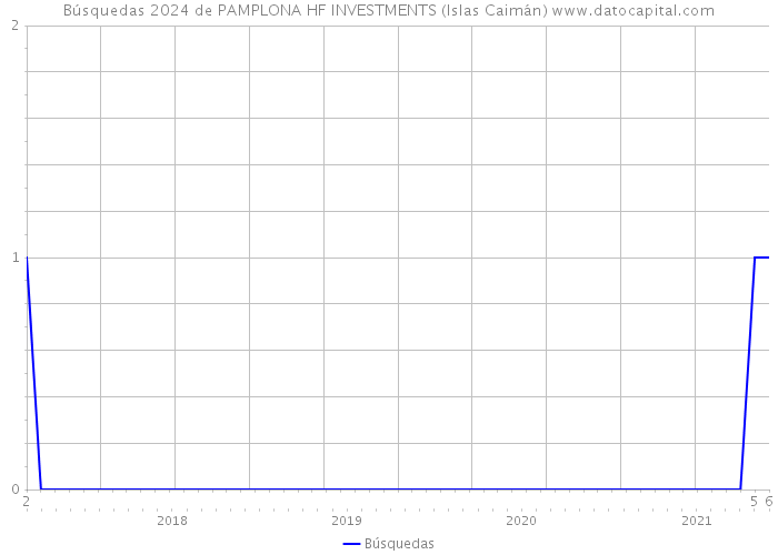 Búsquedas 2024 de PAMPLONA HF INVESTMENTS (Islas Caimán) 