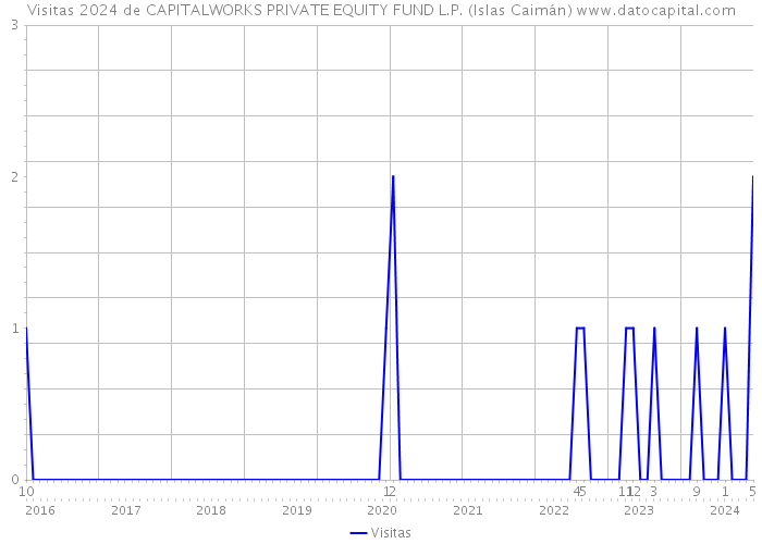 Visitas 2024 de CAPITALWORKS PRIVATE EQUITY FUND L.P. (Islas Caimán) 