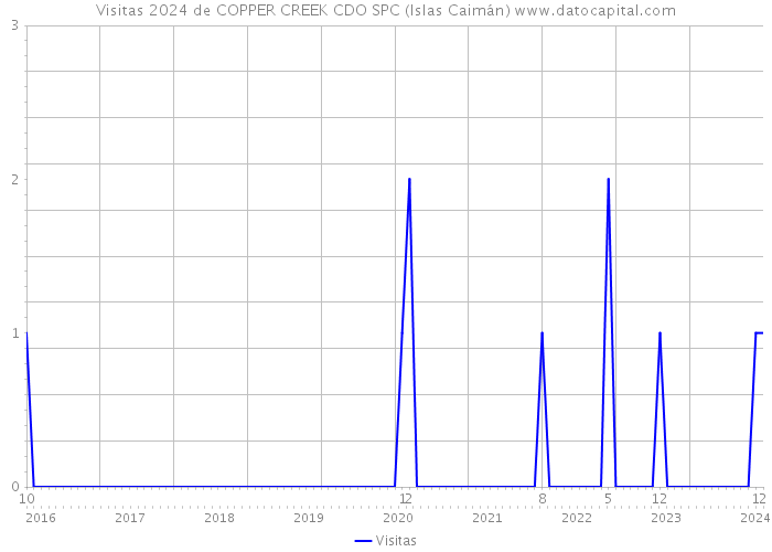 Visitas 2024 de COPPER CREEK CDO SPC (Islas Caimán) 