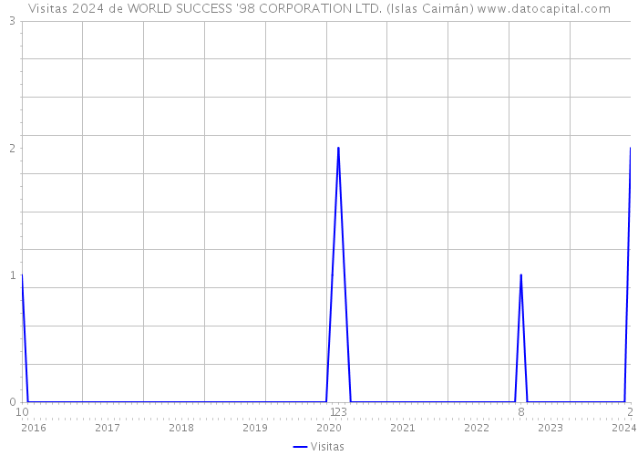 Visitas 2024 de WORLD SUCCESS '98 CORPORATION LTD. (Islas Caimán) 