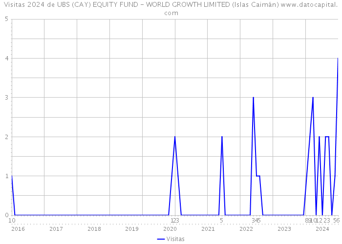 Visitas 2024 de UBS (CAY) EQUITY FUND - WORLD GROWTH LIMITED (Islas Caimán) 