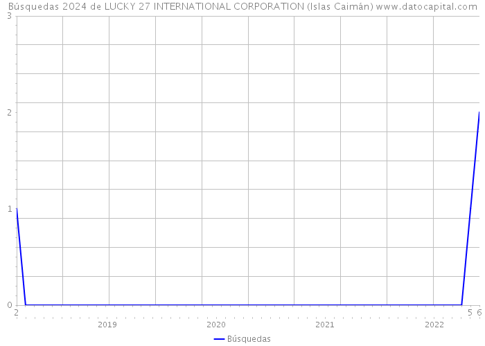Búsquedas 2024 de LUCKY 27 INTERNATIONAL CORPORATION (Islas Caimán) 