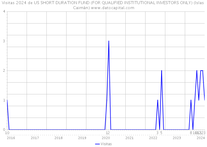 Visitas 2024 de US SHORT DURATION FUND (FOR QUALIFIED INSTITUTIONAL INVESTORS ONLY) (Islas Caimán) 