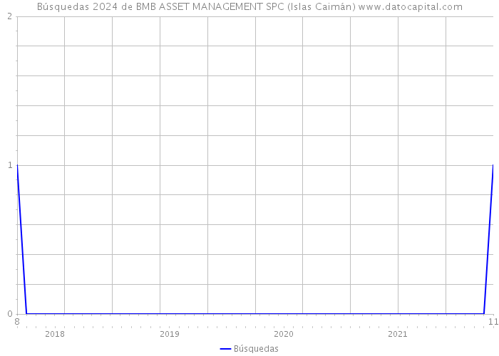 Búsquedas 2024 de BMB ASSET MANAGEMENT SPC (Islas Caimán) 