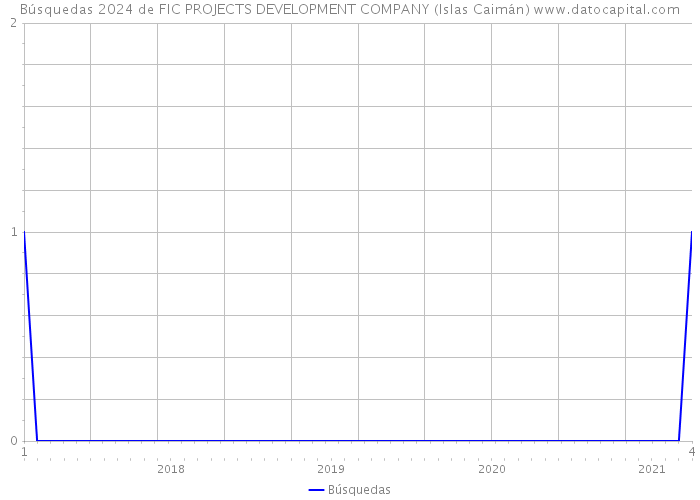 Búsquedas 2024 de FIC PROJECTS DEVELOPMENT COMPANY (Islas Caimán) 