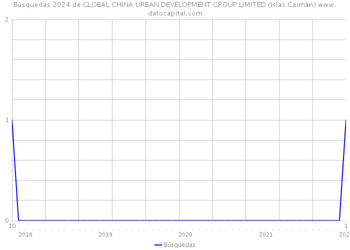 Búsquedas 2024 de GLOBAL CHINA URBAN DEVELOPMENT GROUP LIMITED (Islas Caimán) 