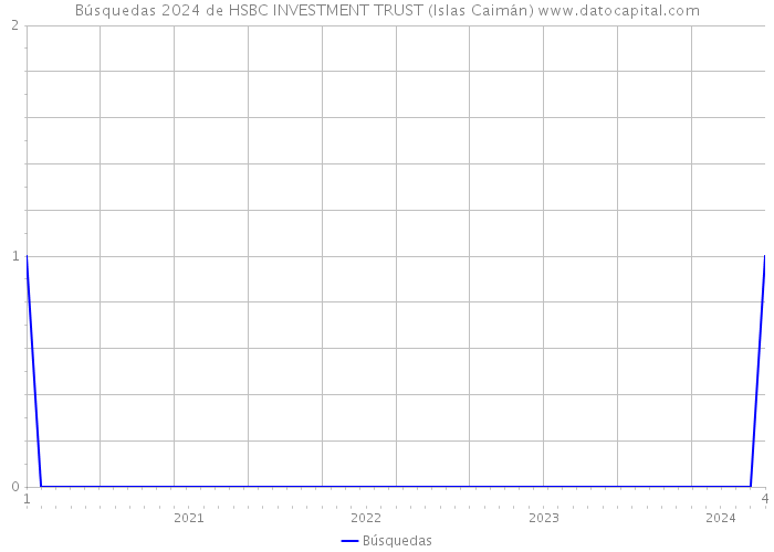 Búsquedas 2024 de HSBC INVESTMENT TRUST (Islas Caimán) 