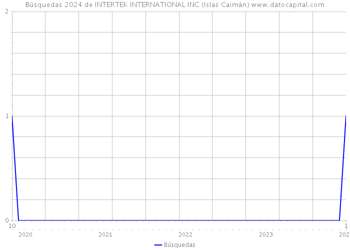 Búsquedas 2024 de INTERTEK INTERNATIONAL INC (Islas Caimán) 