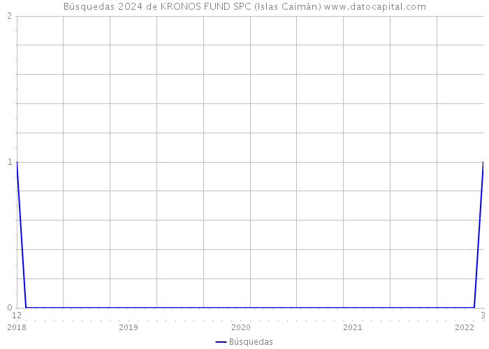 Búsquedas 2024 de KRONOS FUND SPC (Islas Caimán) 