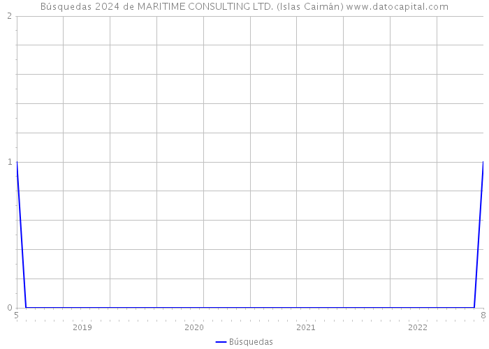 Búsquedas 2024 de MARITIME CONSULTING LTD. (Islas Caimán) 