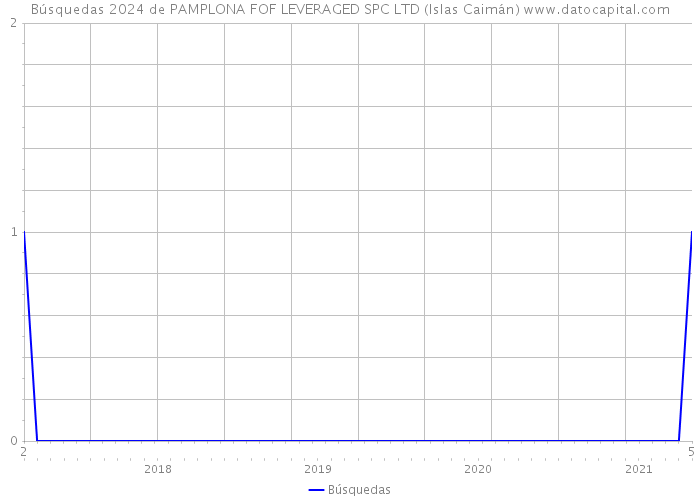 Búsquedas 2024 de PAMPLONA FOF LEVERAGED SPC LTD (Islas Caimán) 