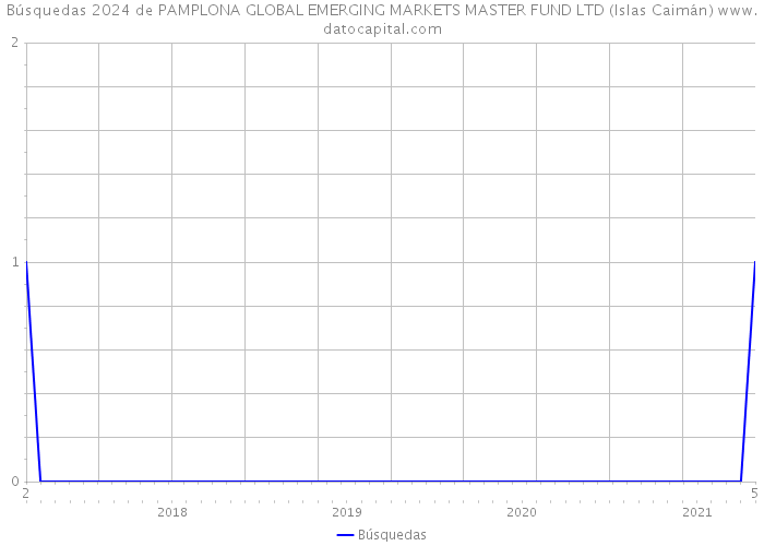 Búsquedas 2024 de PAMPLONA GLOBAL EMERGING MARKETS MASTER FUND LTD (Islas Caimán) 