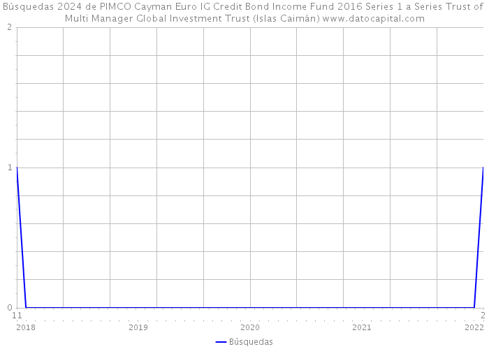 Búsquedas 2024 de PIMCO Cayman Euro IG Credit Bond Income Fund 2016 Series 1 a Series Trust of Multi Manager Global Investment Trust (Islas Caimán) 