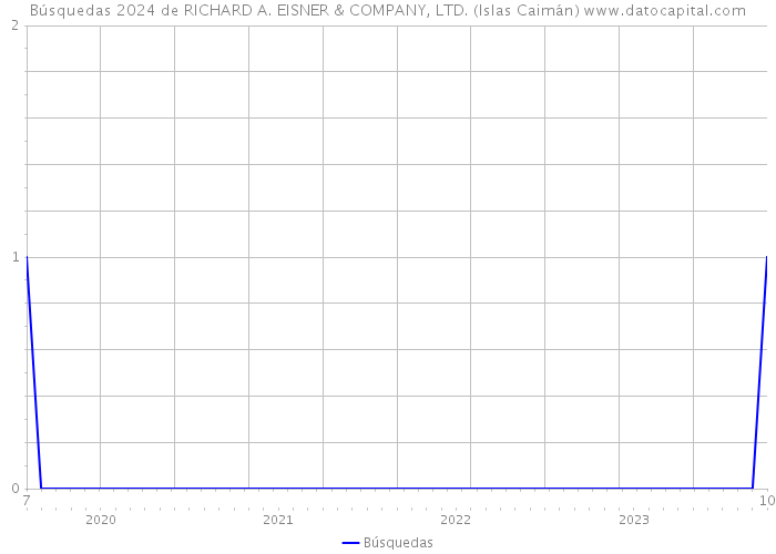 Búsquedas 2024 de RICHARD A. EISNER & COMPANY, LTD. (Islas Caimán) 