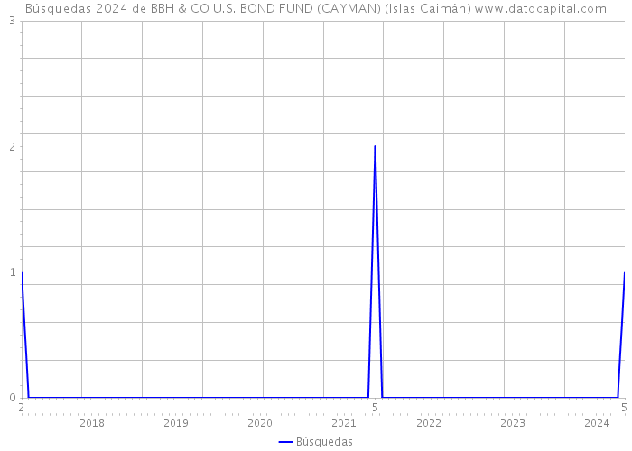 Búsquedas 2024 de BBH & CO U.S. BOND FUND (CAYMAN) (Islas Caimán) 