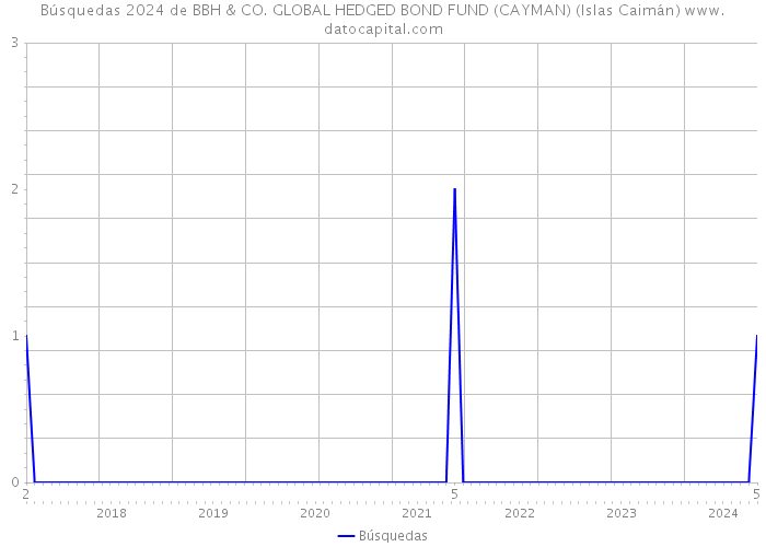 Búsquedas 2024 de BBH & CO. GLOBAL HEDGED BOND FUND (CAYMAN) (Islas Caimán) 