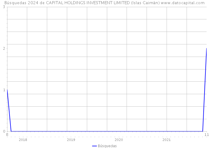 Búsquedas 2024 de CAPITAL HOLDINGS INVESTMENT LIMITED (Islas Caimán) 