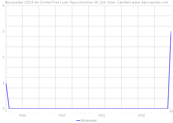 Búsquedas 2024 de GoldenTree Loan Opportunities VII, Ltd. (Islas Caimán) 