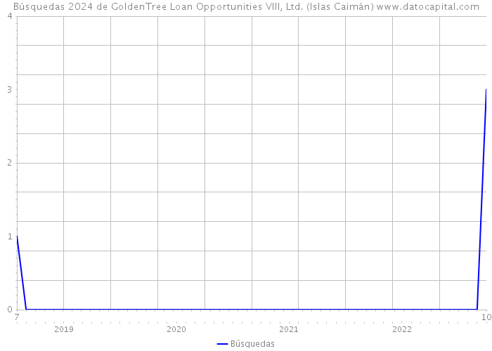 Búsquedas 2024 de GoldenTree Loan Opportunities VIII, Ltd. (Islas Caimán) 